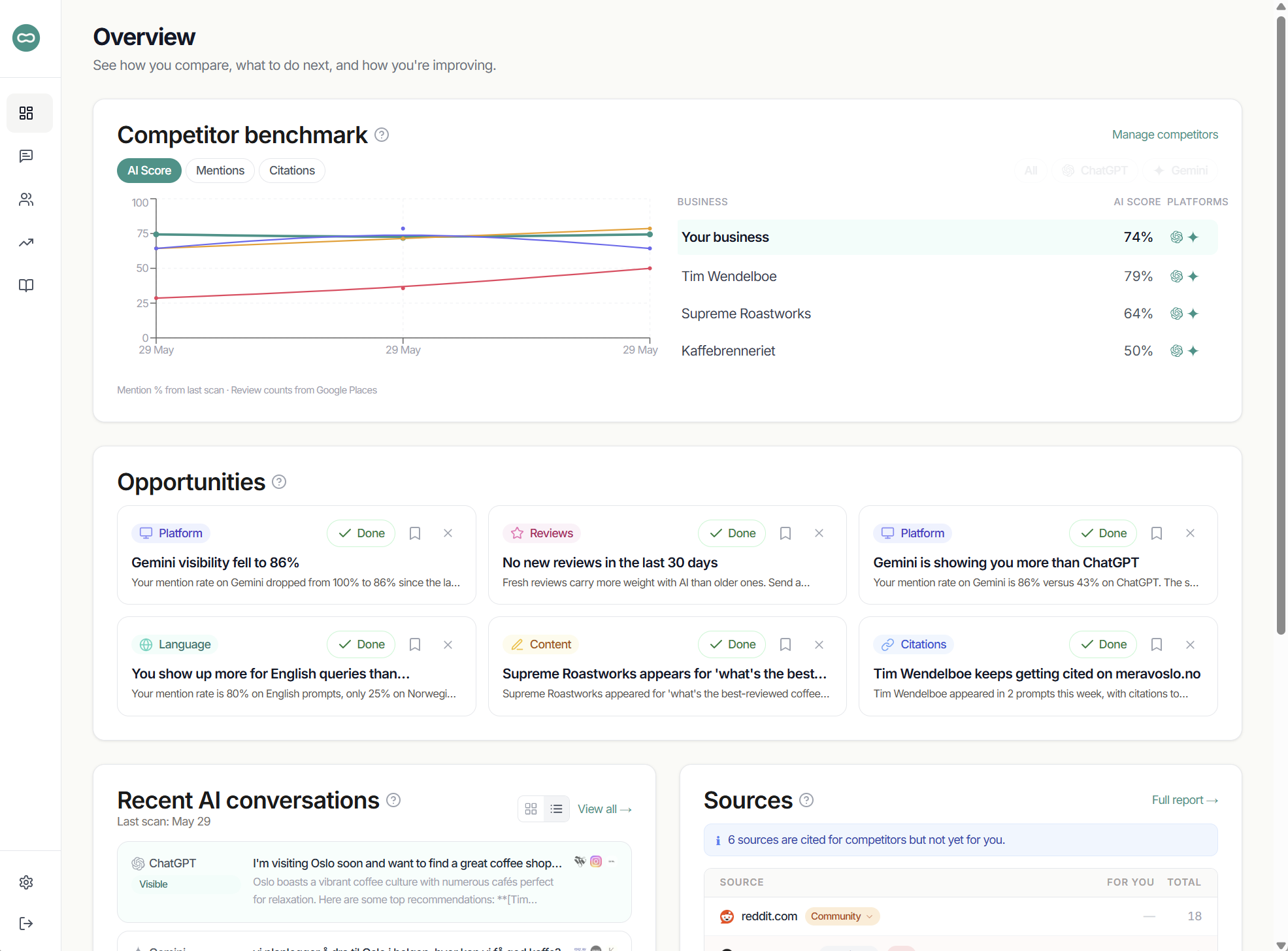 Doory overview dashboard showing competitor benchmark and opportunities